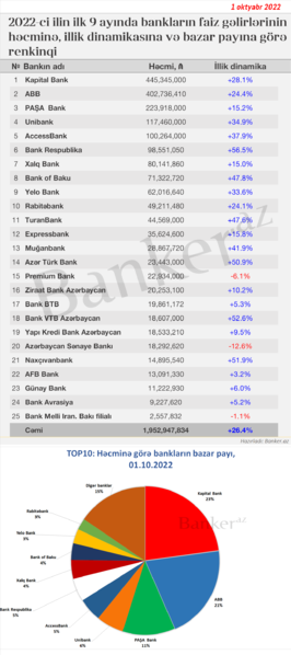 Bankların 2022-ci ilin ilk 9 ayına faiz gəlirləri üzrə renkinqi (həcm, dinamika, bazar payı)