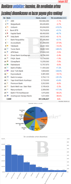 Azərbaycanda əmlakının həcminə görə bankların renkinqi (01.10.2022)