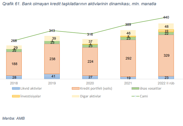 Mərkəzi Bank: BOKT-ların rolu kiçik olaraq qalır