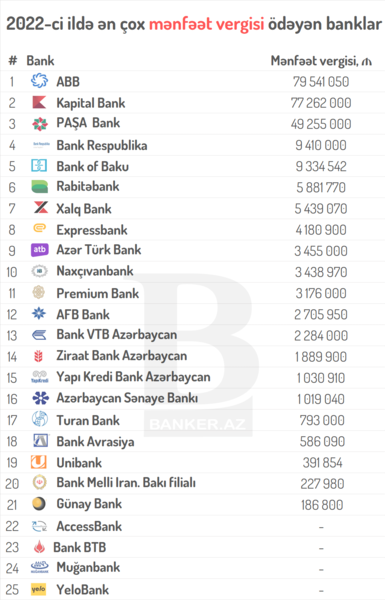 2022-ci ildə ən çox mənfəət vergisi ödəyən banklar – RENKİNQ