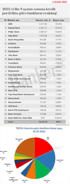 Bankların kredit portfelinə görə RENKİNQİ (01.10.22)