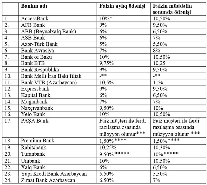 Əmanətdə hansı bank sərfəlidir? - SİYAHI, GƏLİR FAİZLƏRİ