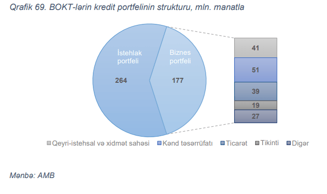 Mərkəzi Bank: BOKT-lərin maliyyə vasitəçiliyində rolu kiçik olaraq qalmaqdadır