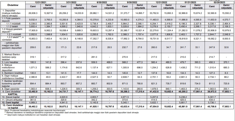 Banklar 2023-cü ilin ilk iki ayında 155.7 mln. manat xalis mənfəət əldə edib