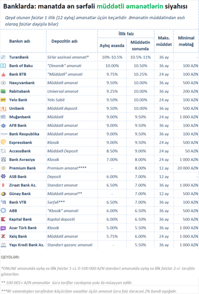 Manatda ən sərfəli müddətli depozitlər hansı bankdadır? – Aprel 2023