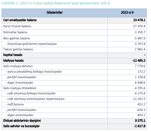 Azərbaycanın tədiyə balansında .4 mlrd. qalıq yaranıb