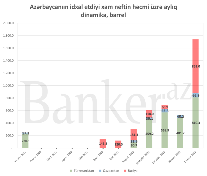 Azərbaycan üç Xəzəryanı ölkədən 5 milyon barel üzərində xam neft alıb