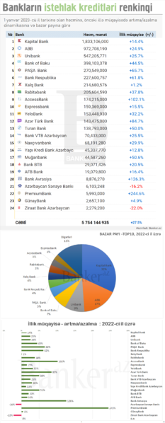 Ən çox istehlak krediti portfeli olan banklar – RENKİNQ (01.01.2023)