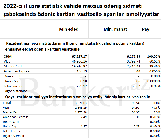 Ölkədə ən çox hansı bank kartları ilə ödəniş olunur – ‘Visa’ yoxsa ‘MasterCard’?