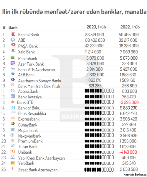 2023-cü ilin birinci rübündə xalis mənfəət/zərər edən banklar (YENİLƏNİR)