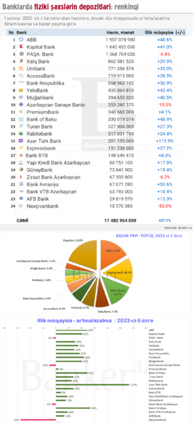 Renkinq – Əhalinin depozitləri ən çox hansı banklardadır? (01.01.2023)