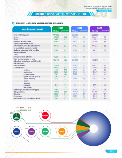 2023-cü ilin əvvəlinə Naxçıvanda ipoteka kreditlərinin həcmi 8.5 mln. manata yüksəlib