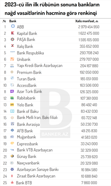 Bankların aktivlərindəki nağd vəsaitlərinin həcminə görə RENKİNQİ