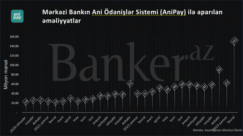 Mərkəzi Bankın 