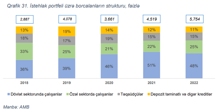 Mərkəzi Bank deyir ki, ölkədə bank kreditləri üçün risklər azalır