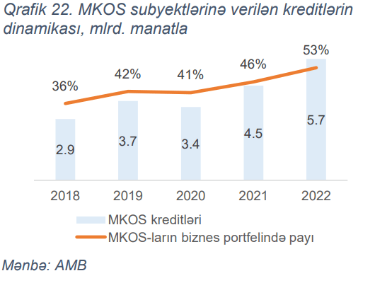 Mikro, kiçik və orta sahibkarlara verilən kreditlərin həcmi 5.7 mlrd. manata çatıb