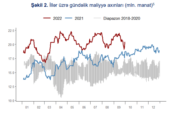 Azərbaycan sahələrarası maliyyə axınları 18.7 mlrd. manata yüksəldi