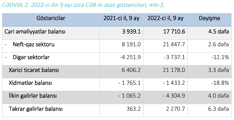 Azərbaycanın cari əməliyyatlar balansı .7 milyarda çatıb