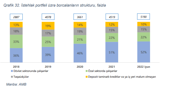 İstehlak kreditini ən çox dövlət işçiləri götürür və onların payı artmaqdadır