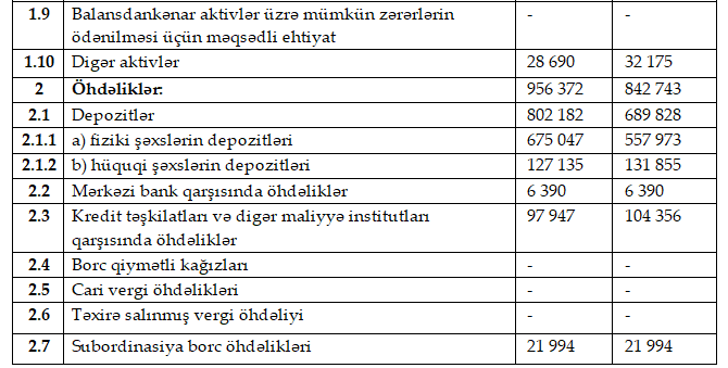 AccessBank III rübü xalis mənfəətlə başa vurub