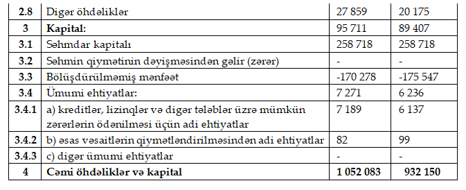 AccessBank III rübü xalis mənfəətlə başa vurub