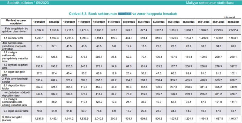 Azərbaycan bankları ilin ilk üç rübündə ₼833 milyon xalis mənfəət əldə ediblər