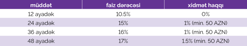 Azər Türk Bank istehlak kreditlərini illik 10,5% səviyyəsində təklif etməkdədir