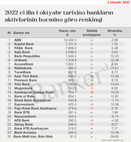 Azərbaycanda TOP10-luğa yeni bank daxil olub – Aktivlərin RENKİNQİ (01.10.2022)