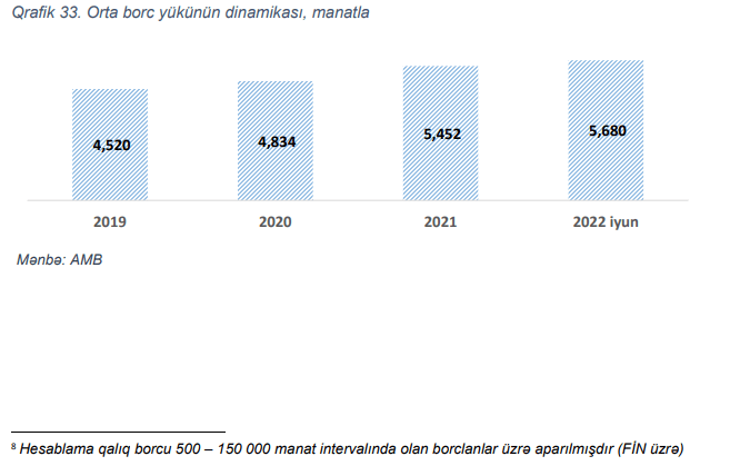 İstehlak kreditləri üzrə orta borc yükü 6 000 manata çatıb