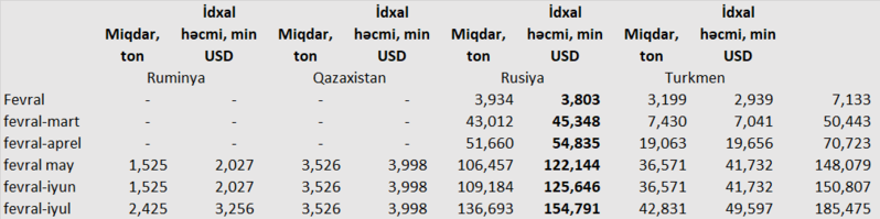 Azərbaycan xaricdən 2 milyonluq Aİ-92 benzini alıb – 1 litri 84 sentə