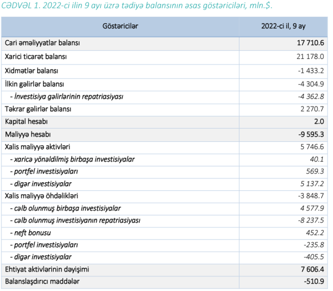 Azərbaycanın tədiyə balansında .61 mlrd. profisit yarandı