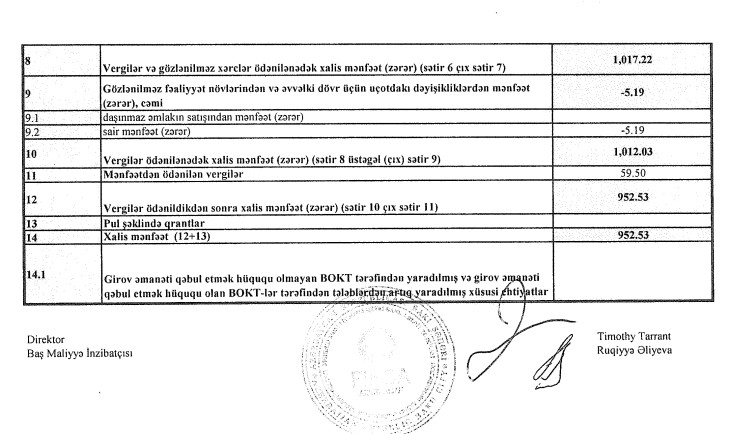 Faiz xərclərinin artması FINCA Azerbaijan