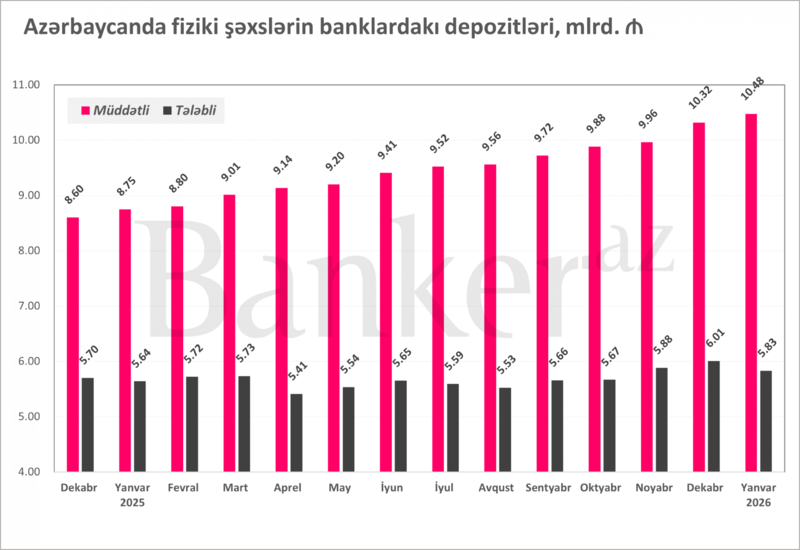 Banklarında son ayda əhali depozitlərinin azalmasının səbəbi məlum oldu