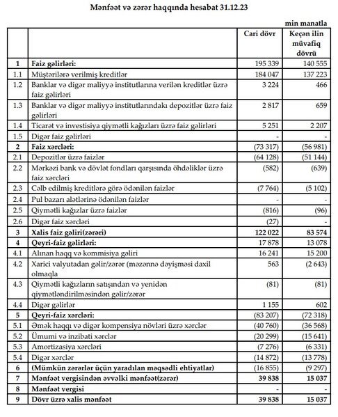 AccessBank 2023-cü il üzrə maliyyə göstəricilərini açıqladı