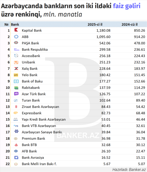 Faizdən ən çox hansı banklar gəlir əldə edib? – 2025-ci il üzrə RENKİNQ