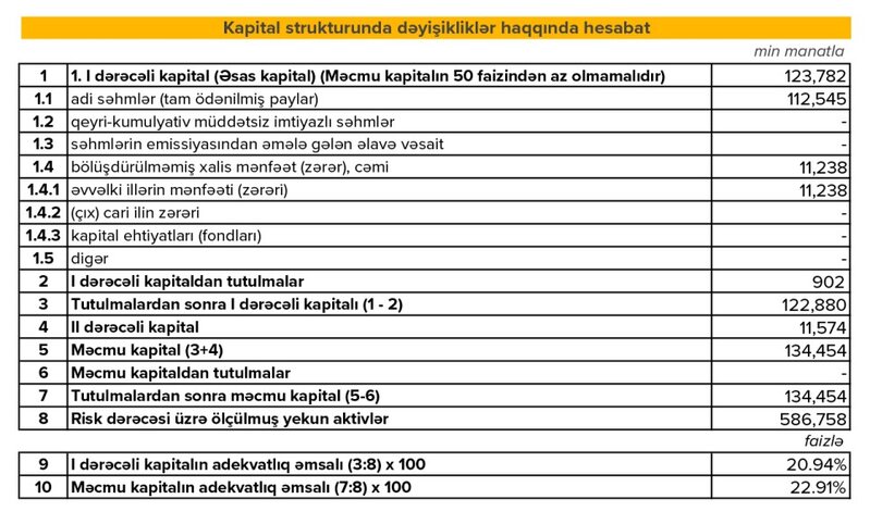 Expressbank: Aktivləri, kredit portfeli və faiz gəlirləri artıb