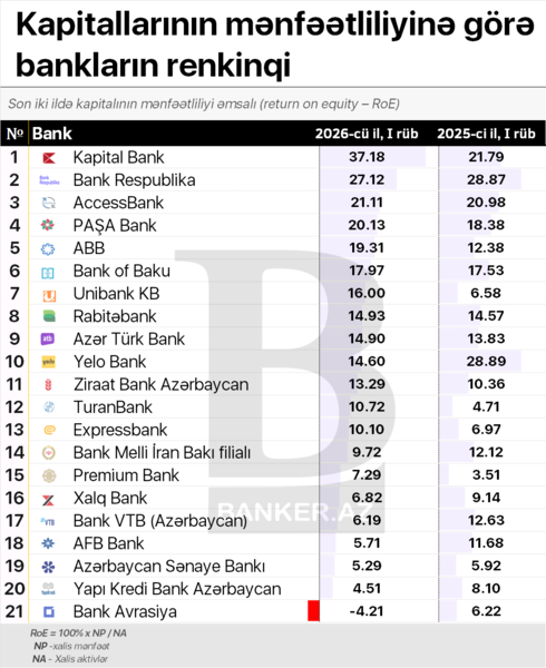 Kapitalın mənfəətlilyinə görə bankların RENKİNQİ – 2026, I rüb