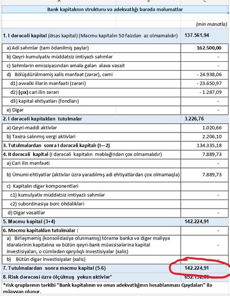 Bəzi bankların açıqladığı maliyyə göstəriciləri saxtadır?