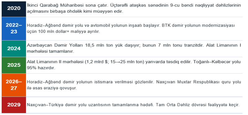 Zəngazur Dəhlizi: Azərbaycan  üçün İqtisadi Gələcəyi