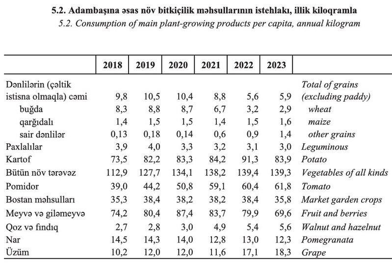 Azərbaycanda ərzaq məhsullarının adambaşına istehlakı barədə məlumatlar açıqlandı