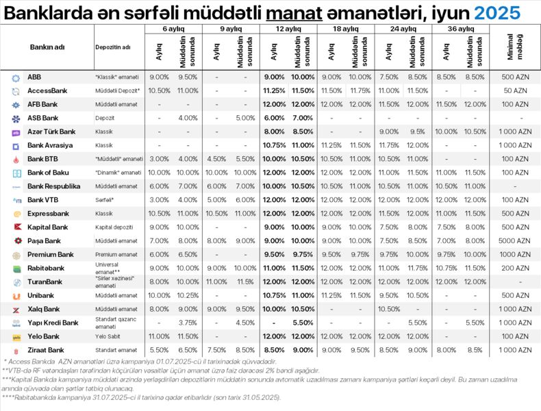 Bankların 6 aydan 36 ayadək ən sərfəli müddətli manat depozit təklifləri – SİYAHI (iyun)