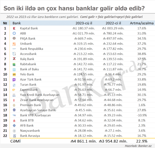 2023-cü ildə ən böyük gəlir əldə edən banklar hansıdır? – RENKİNQ