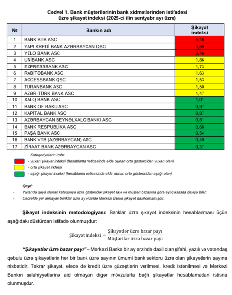 Bankların sentyabr üzrə şikayət indeksini açıqladı – SİYAHI