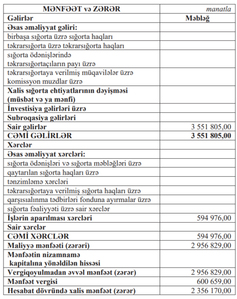 Sığorta və təkrarsığorta brokerinin xalis mənfəəti 30 faizə yaxın artıb