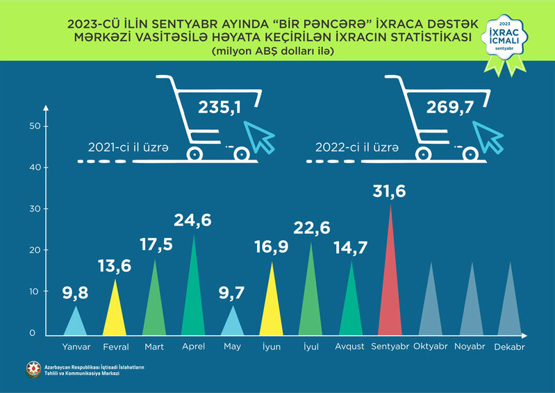 Avqusta Azərbaycana ən çox valyuta gətirmiş qeyri-neft sektoru malı şaftalı olub