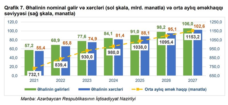 Azərbaycanın qeyri-neft/qaz iqtisadiyyatının 2027-də 100 milyardı keçəcəyi gözlənilir