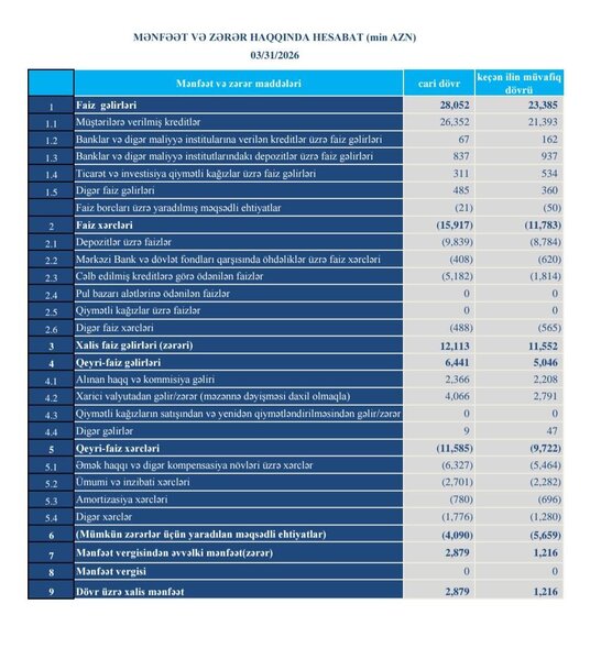 "Turanbank"ın xalis mənfəəti 2 dəfədən çox artıb