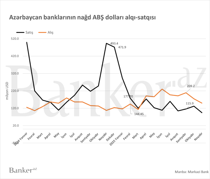 Bankların əhalidən aldığı nağd dollar satışı 0 mln. üstələyir