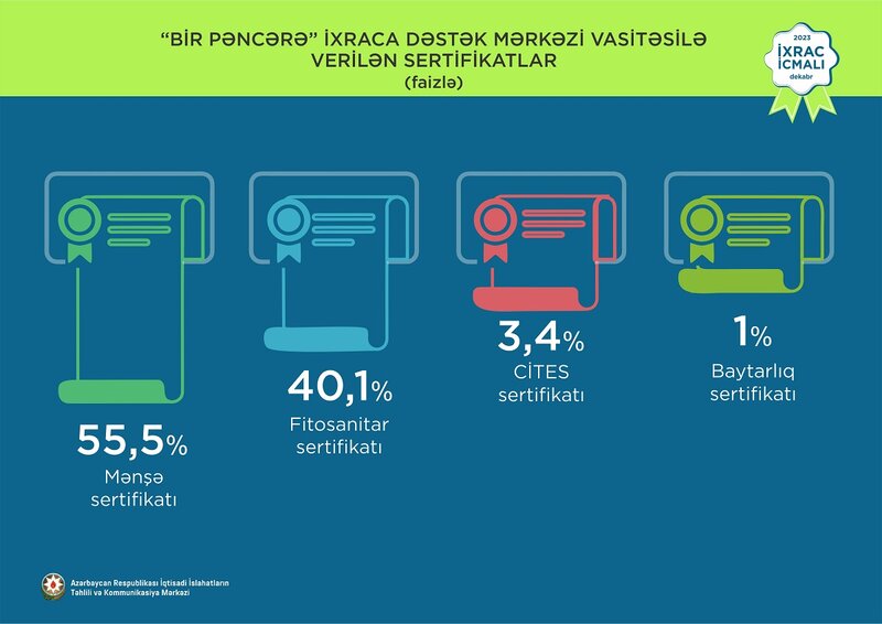 Elektrik enerjisi 1-ci, qızıl 2-ci, pomidor 3-cü olub - 