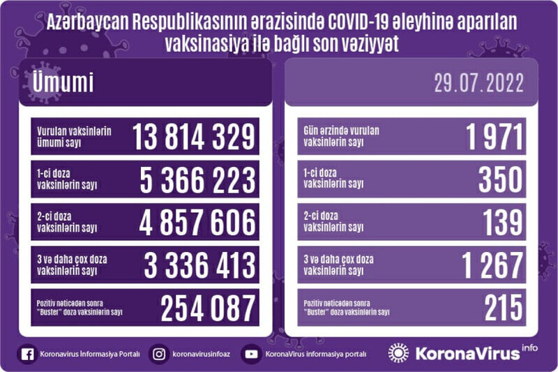 Azərbaycanda koronavirus ilə bağlı son vəziyyət açıqlandı